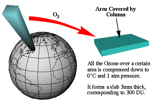 [Image illustrating what an ozone column is]